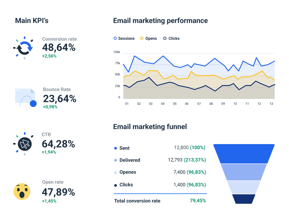Visual chart of email drip campaign metrics over time