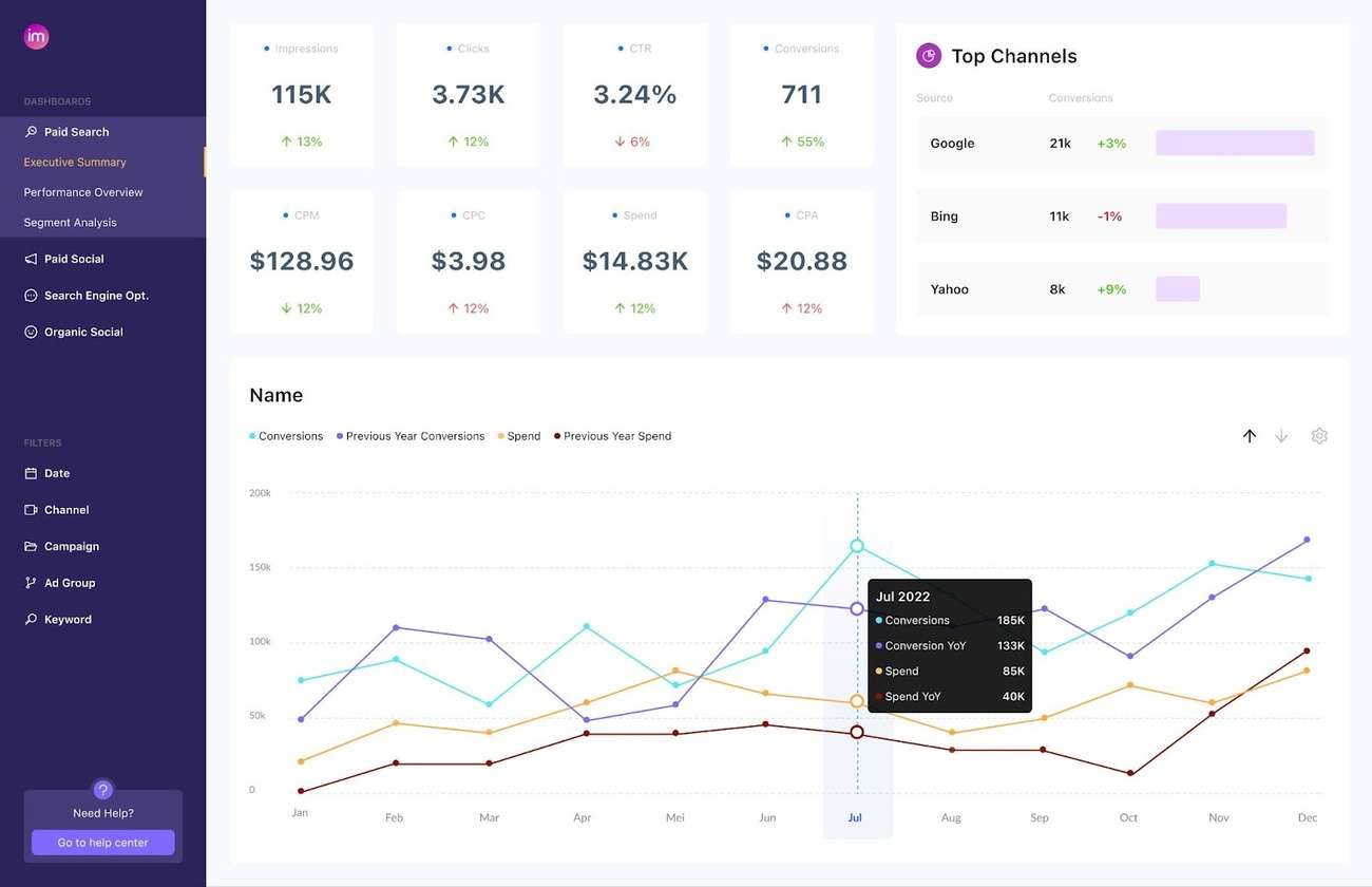 Analytics graph showing drop in CTR due to PPC campaign errors