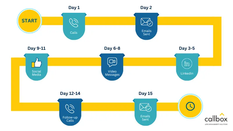 Optimizing B2B Sales Outreach Cadence: Timing, Frequency, and Follow-Up 2 Automated email sequence for a structured B2B sales outreach cadence.