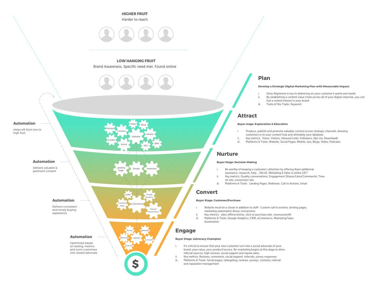funnel breakdown for
B2B email list segmentation
