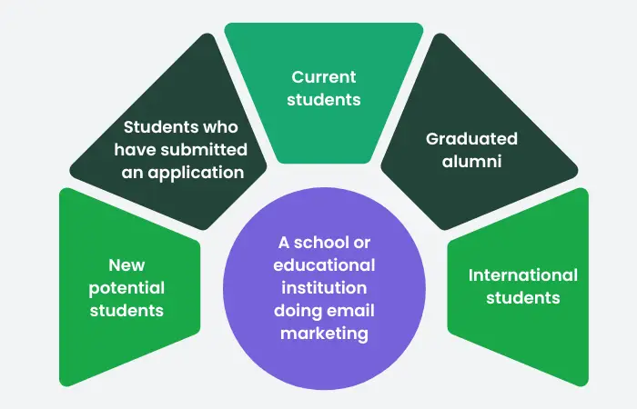 Illustration of automated rules for email list segmentation
