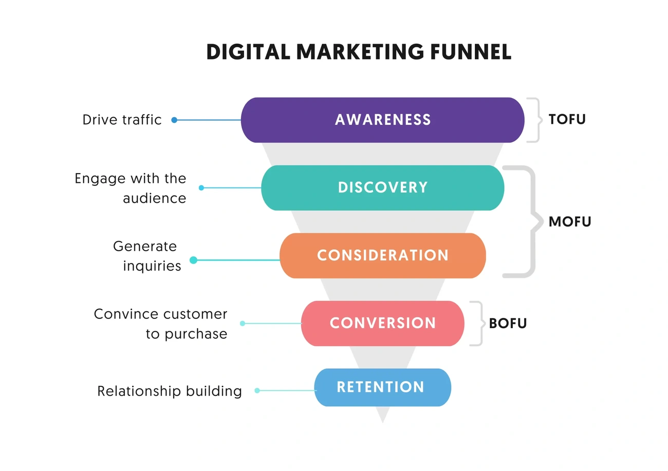 Sales funnel starting with B2B PPC landing page
