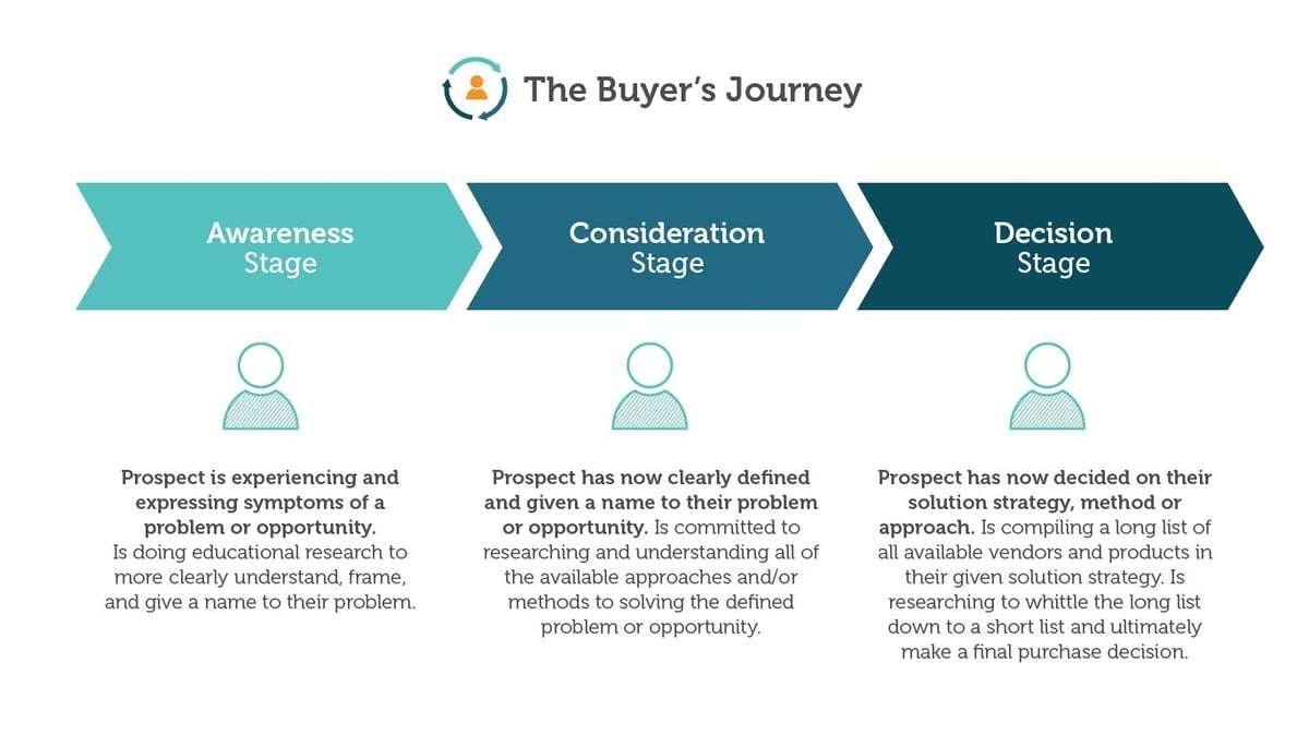 Illustration of the buyer's journey funnel with awareness, consideration, and decision stages
