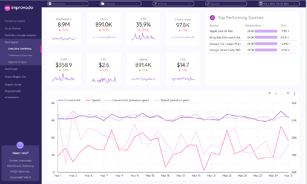 Ad dashboard showing poor audience segmentation in PPC campaign