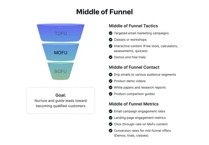 Illustration of a step-by-step B2B email drip campaign funnel
