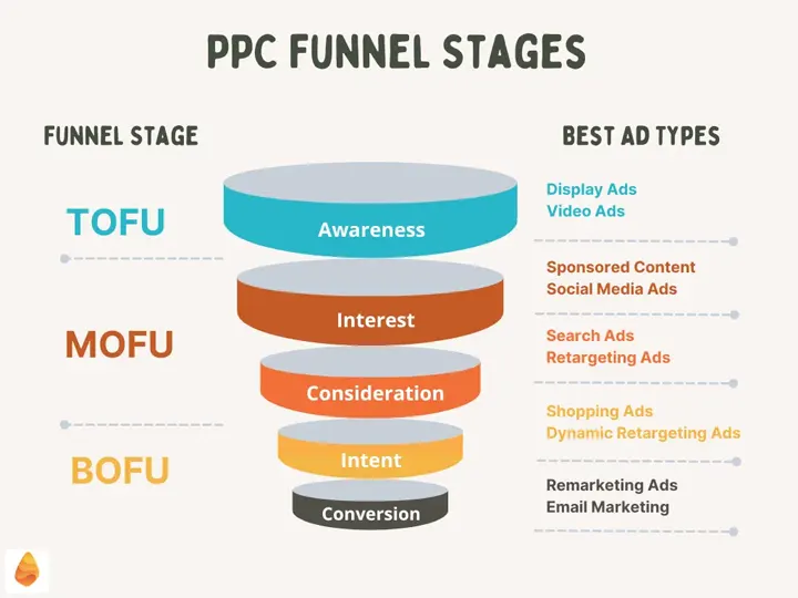 Visual of overlapping audience groups causing PPC budget waste