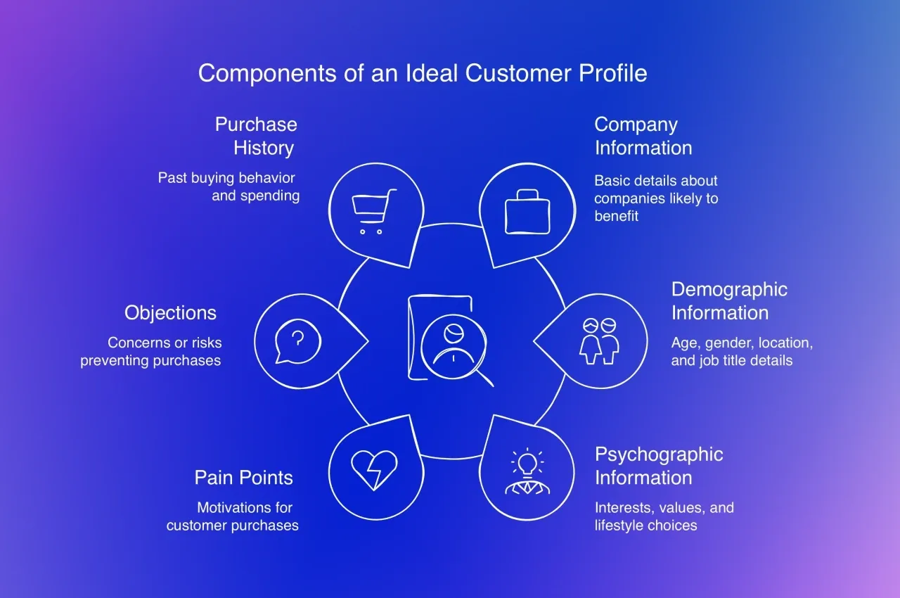 Illustration of ICP elements for effective B2B marketing strategy