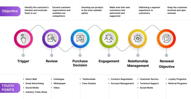 Diagram of touchpoints in B2B customer journey mapping
