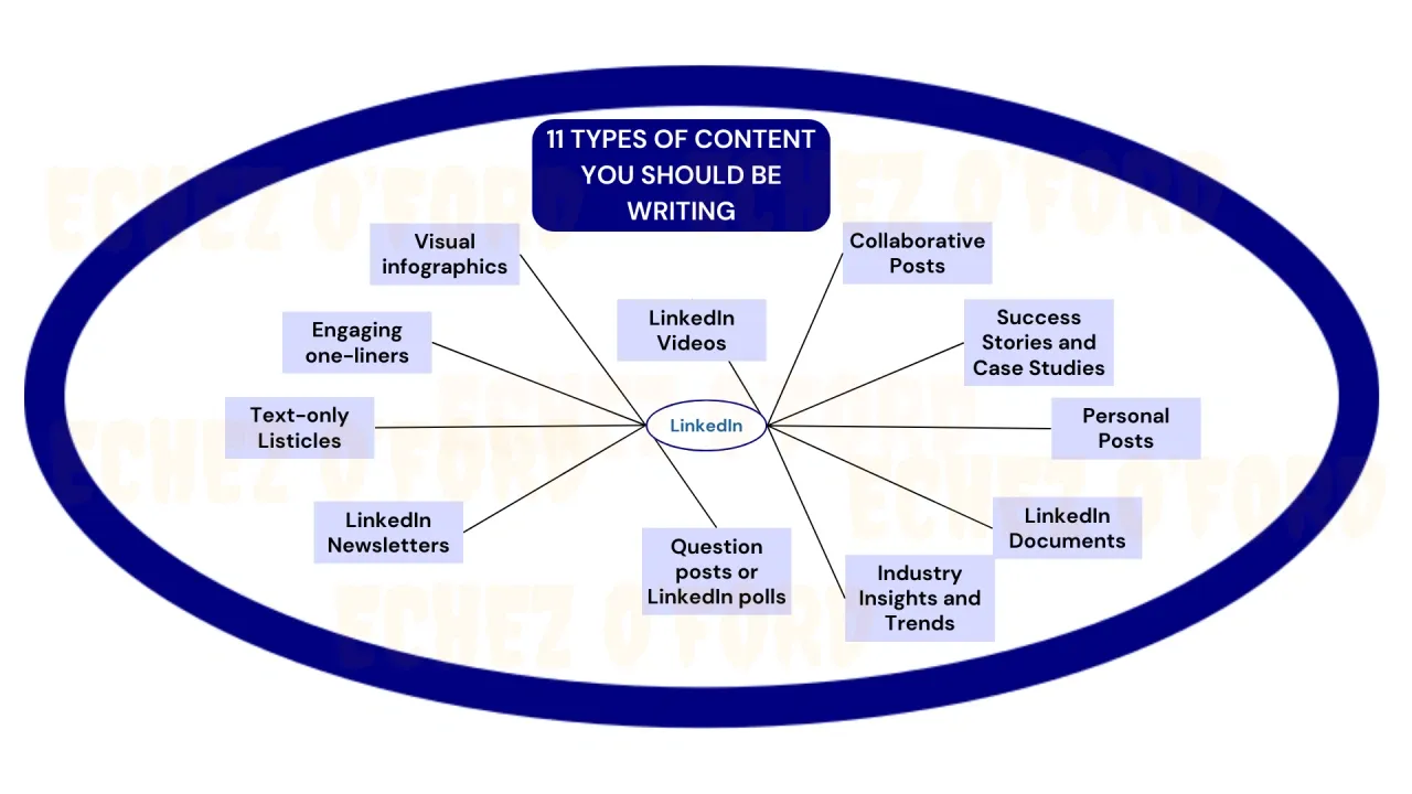 Illustration of LinkedIn's content algorithm icons, and a user analyzing reach, engagement, and visibility for authority growth.
