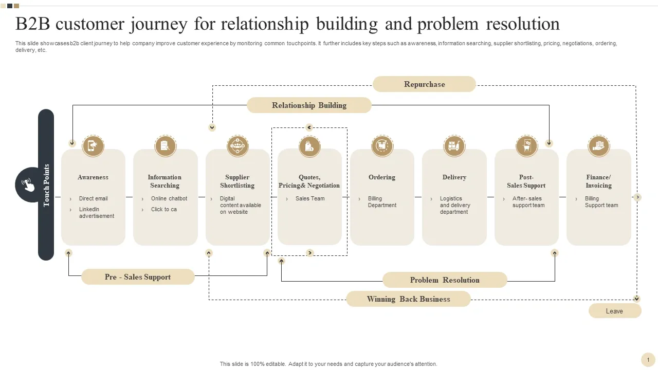 Mapping software interface used for B2B customer journey mapping