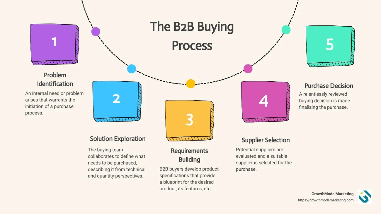 The B2B Buying Process Guide That Doubled Our Sales