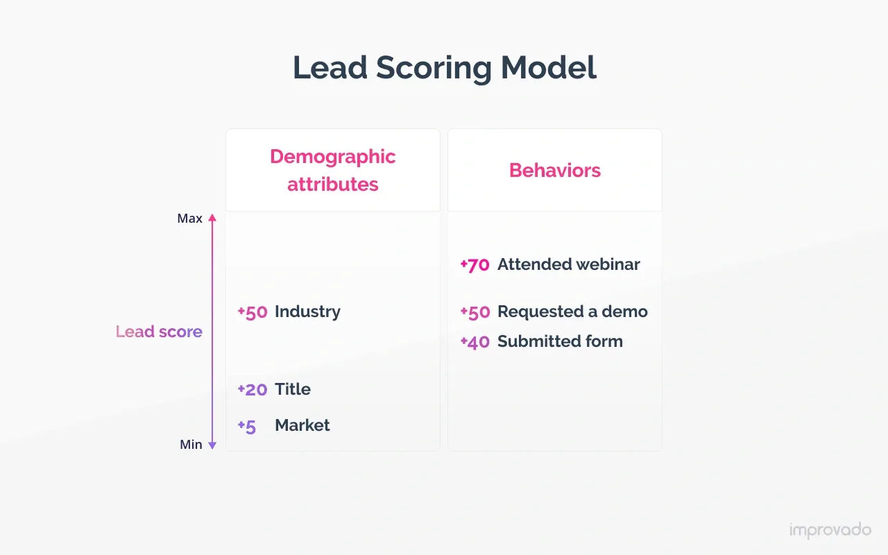 10 Ways to Improve Your B2B Lead Generation Services Strategy