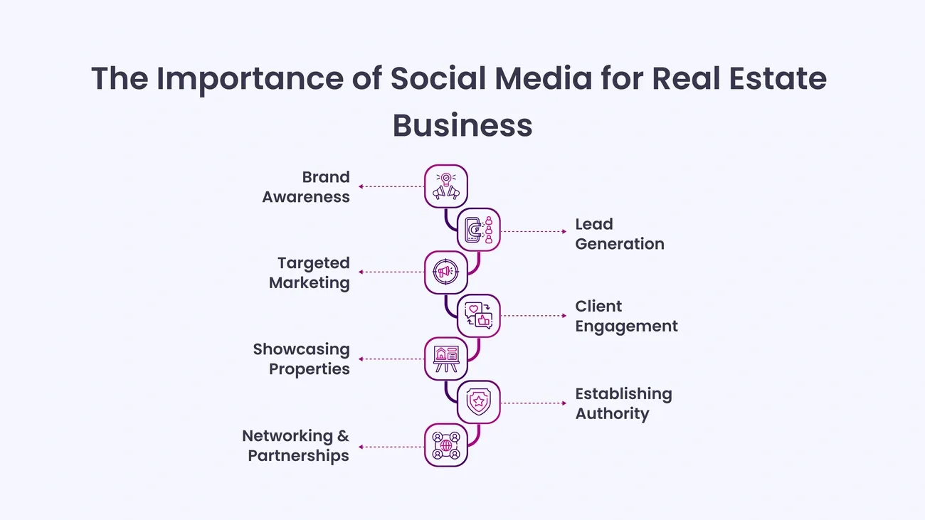 Components of a winning real estate lead generator-strategy infographic.