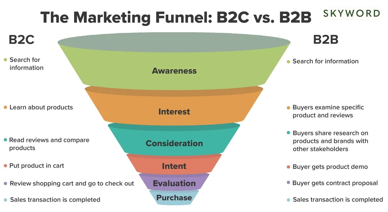 Create a High-Converting B2B Content Funnel