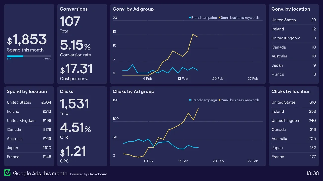 Checklist and analytics dashboard illustrating a comprehensive Google Ads audit process for scaling campaigns
