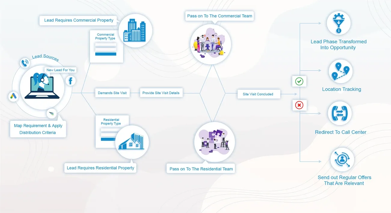 Best practices checklist for real estate lead generator-strategy effectiveness