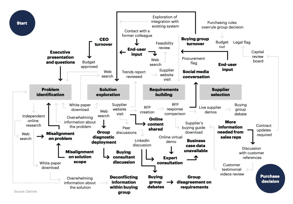 The B2B Buying Process Guide That Doubled Our Sales