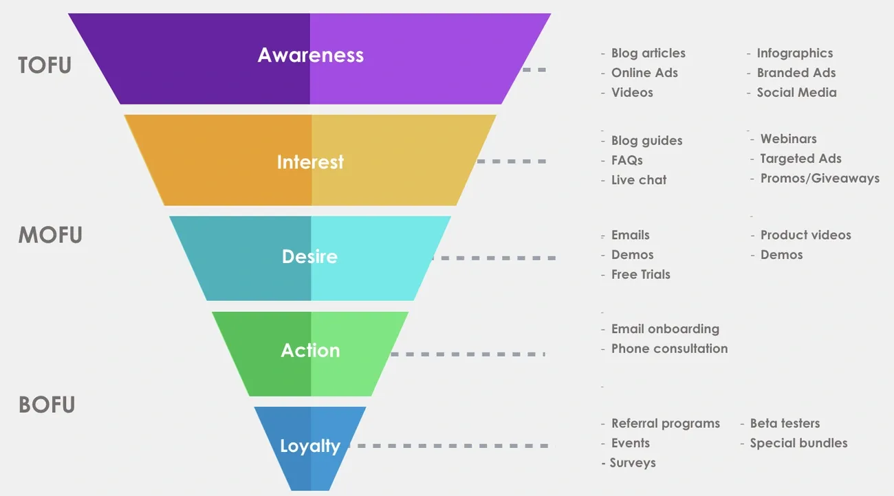 Checklist of foundational SEO steps for new SaaS companies.