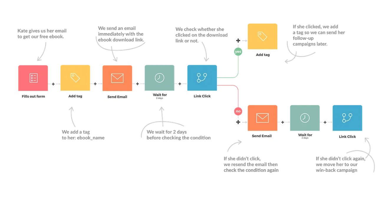 Workflow chart showcasing drip email campaign examples for customer onboarding