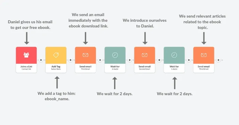 Infographic of drip email campaign examples for B2B lead nurturing