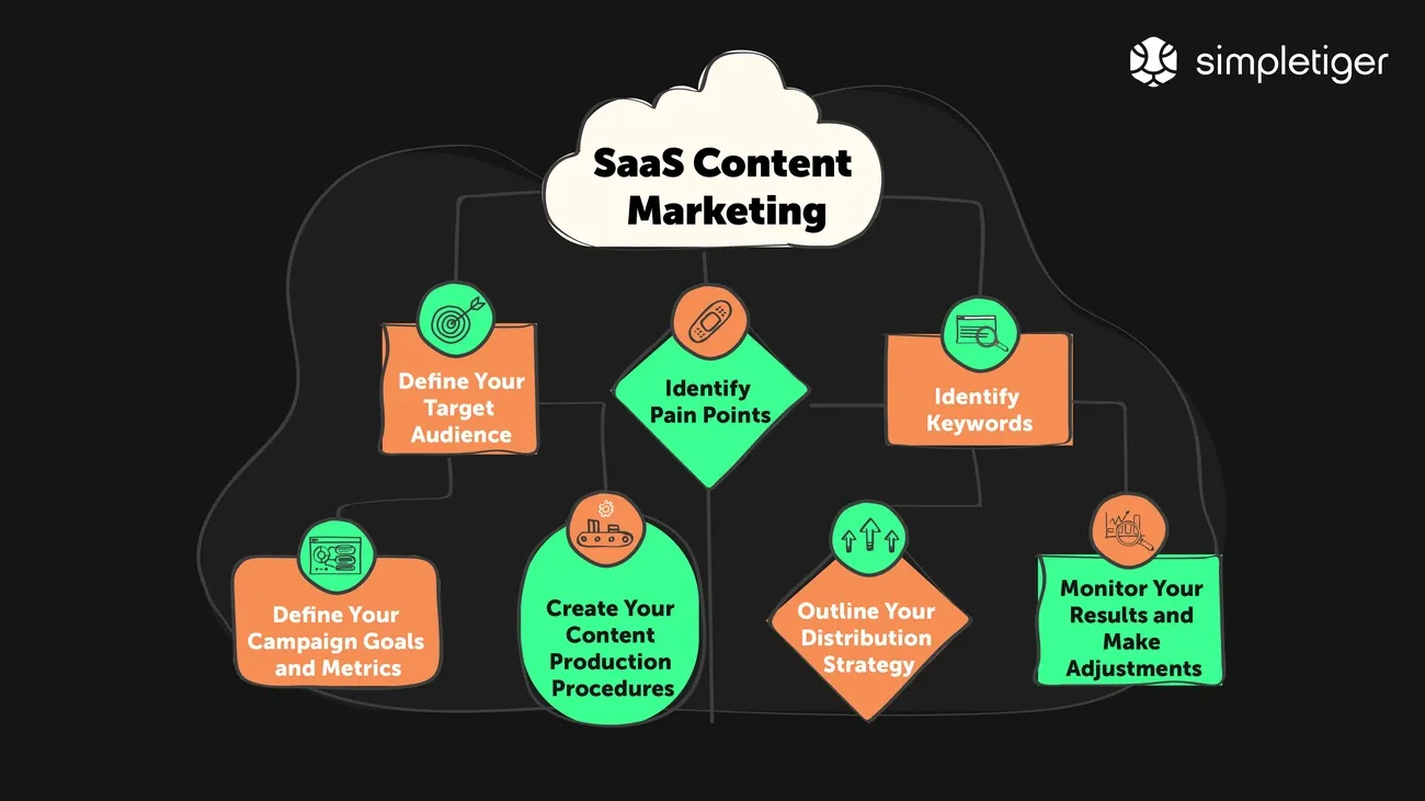 A clean and modern graphic showcasing key B2B SaaS marketing strategies for 2025, including content marketing, paid ads, and customer retention tactics, with upward trend arrows symbolizing growth.