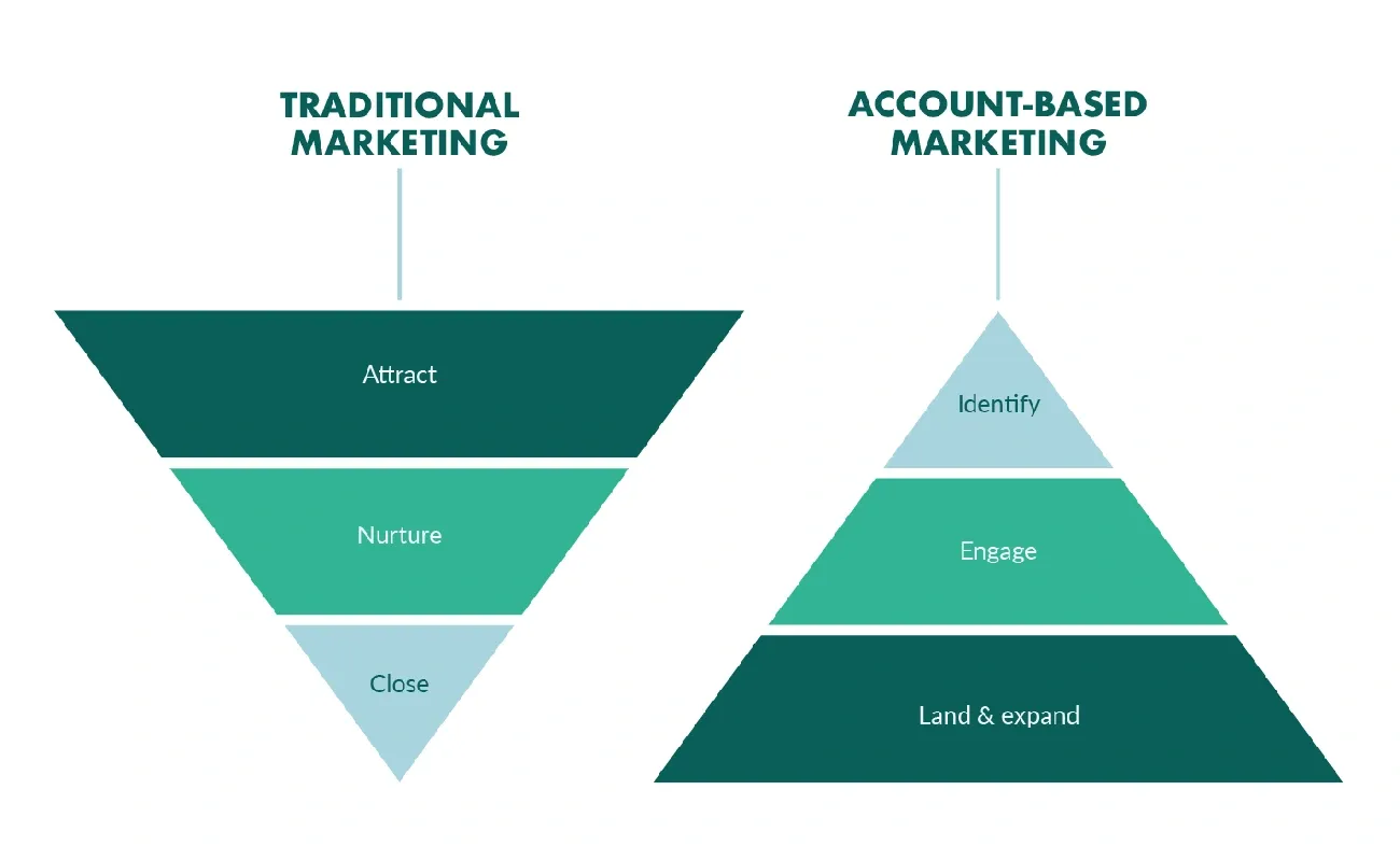 Illustration of an ABM funnel tailored for tech startups, showing account targeting, personalized engagement, and conversion paths.