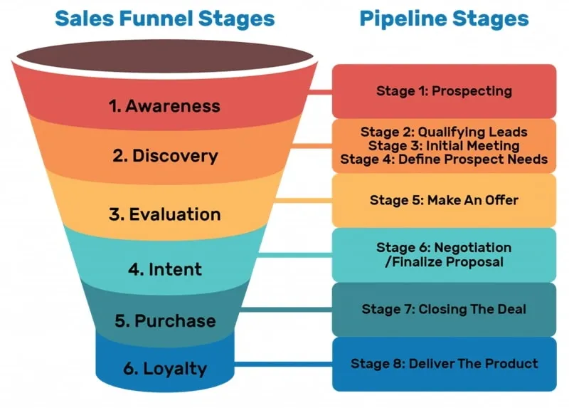 Understand the Lead Generation Funnel