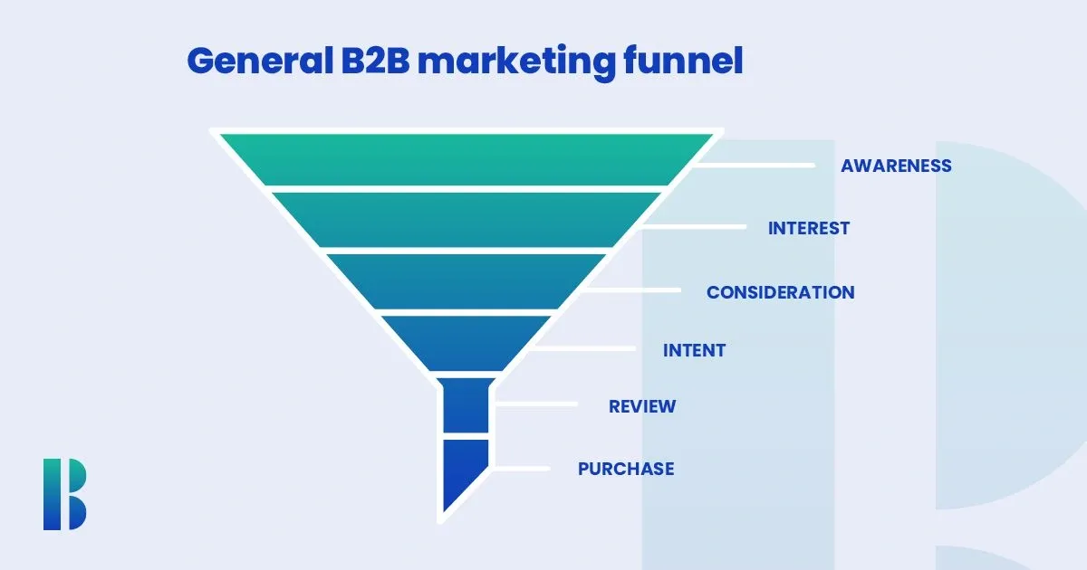 How to Create High-Converting Retargeting Strategies in B2B Ads: A Step-by-Step Guide for 2025 3 stages of B2B retargeting strategy from awareness to conversion.