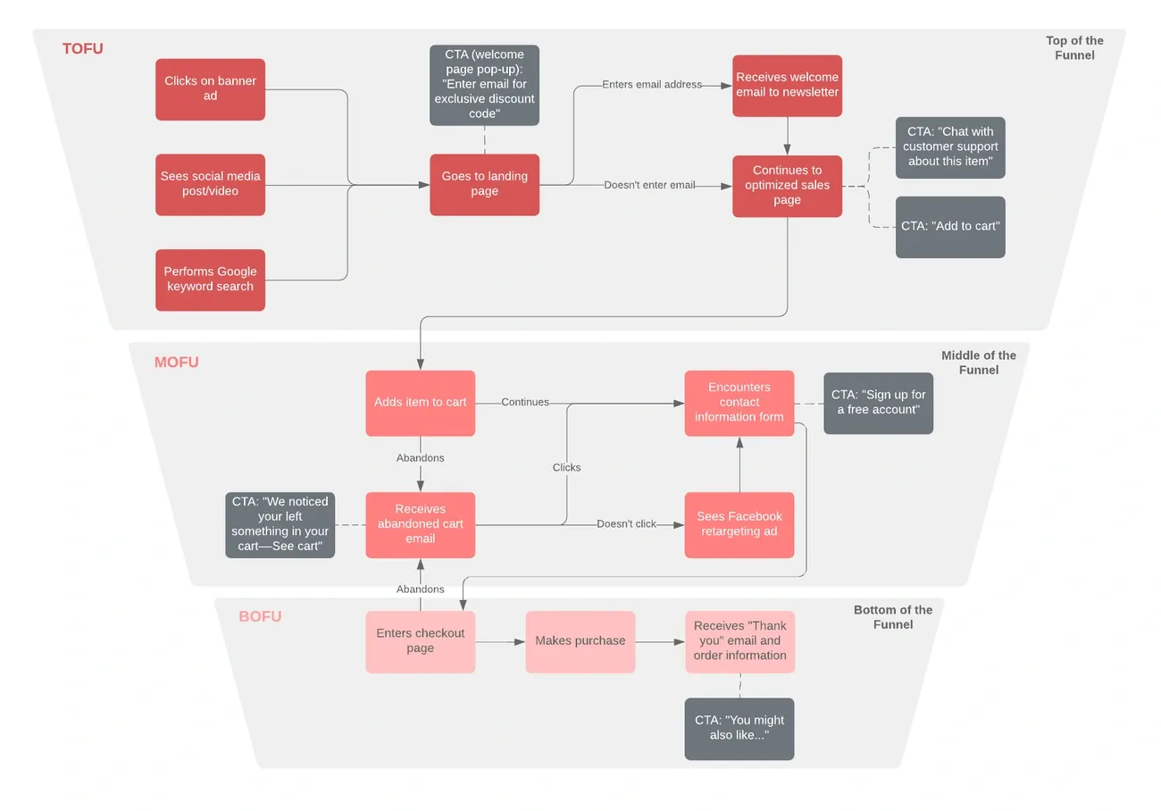 Marketing funnel infographic explaining how email drip campaigns for B2B nurturing drive conversions