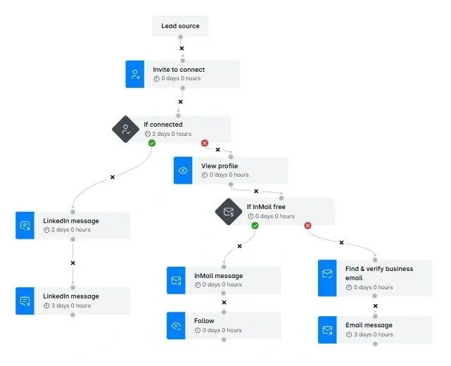 A visual summary of a successful LinkedIn outreach strategy highlighting steps that generated 127 B2B leads in 30 days. Includes icons for messages, connections, and growth analytics.