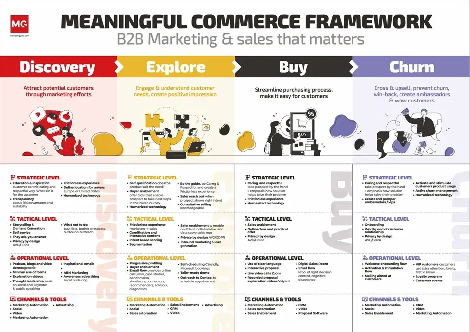 Sales Experience Optimization Framework