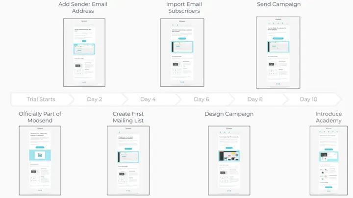Incorporate Multiple Drip Campaign Types