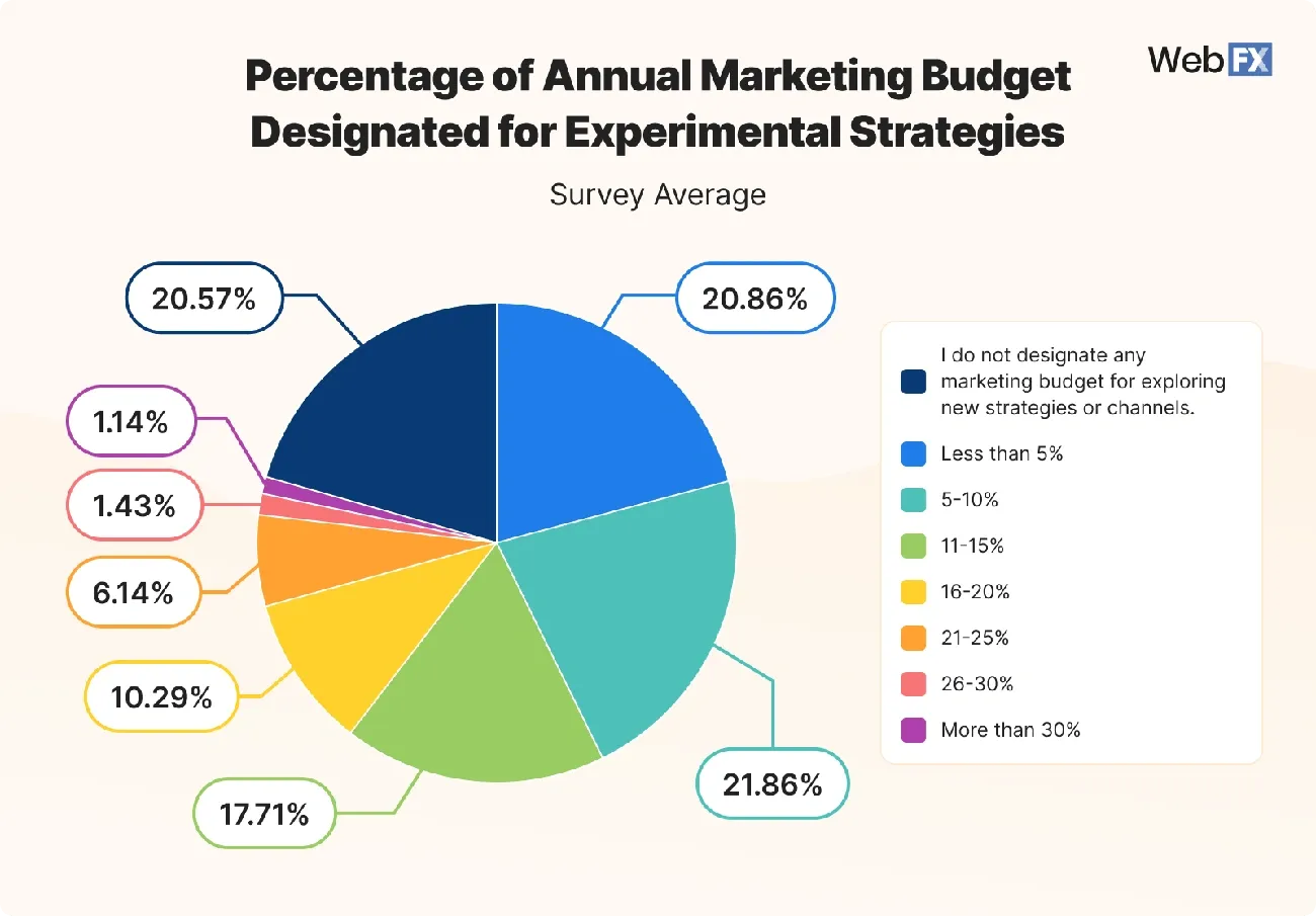 A visual representation of a simple, effective PPC budget management framework designed for 2025.
