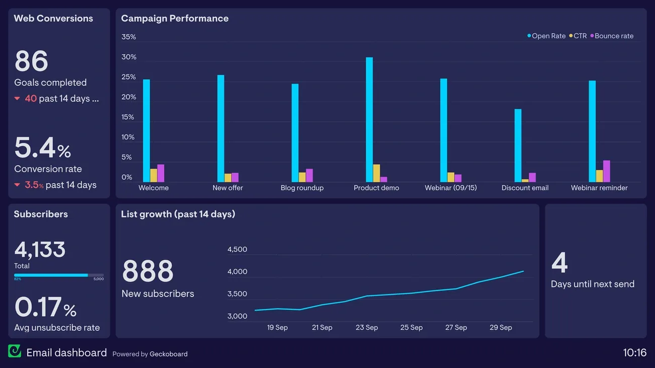 How to Avoid Email Filters: Proven Strategies for Increasing Inbox Deliverability 2 Email marketing dashboard showing web conversions, campaign performance, subscribers, list growth, and days until next send.