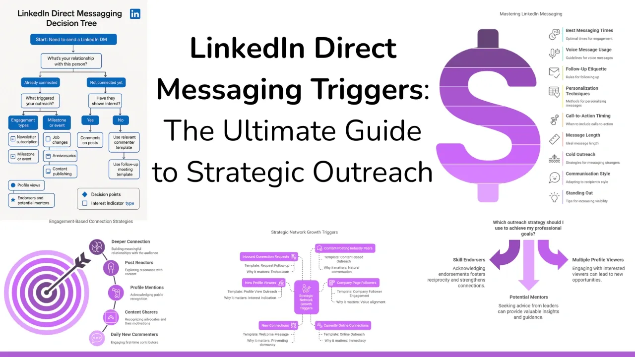 Infographic titled 'LinkedIn Direct Messaging Triggers: The Ultimate Guide to Strategic Outreach' with decision trees and strategies.