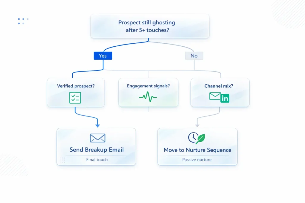 7 Breakup Email Templates That Hit 76% Reply Rates 3 Email outreach decision tree for outbound sequences showing when to send breakup email templates versus passive nurture for ghosted prospects