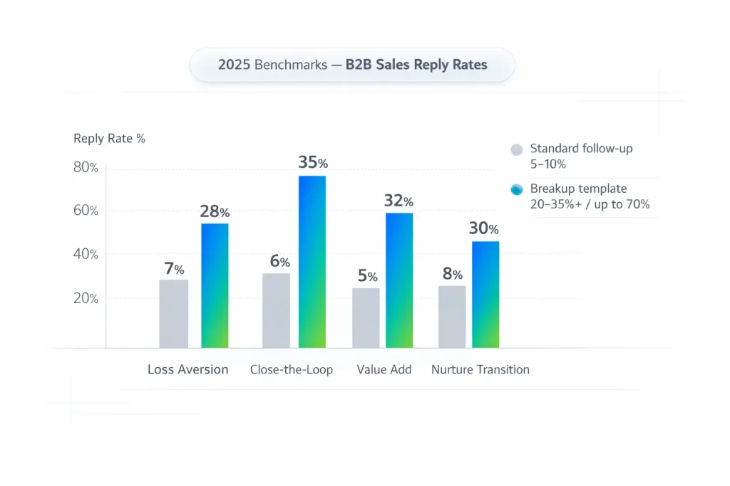 7 Breakup Email Templates That Hit 76% Reply Rates 2
Email outreach sequence showing breakup email templates converting cold prospects to active pipeline with 30-70% reply rate benchmarks