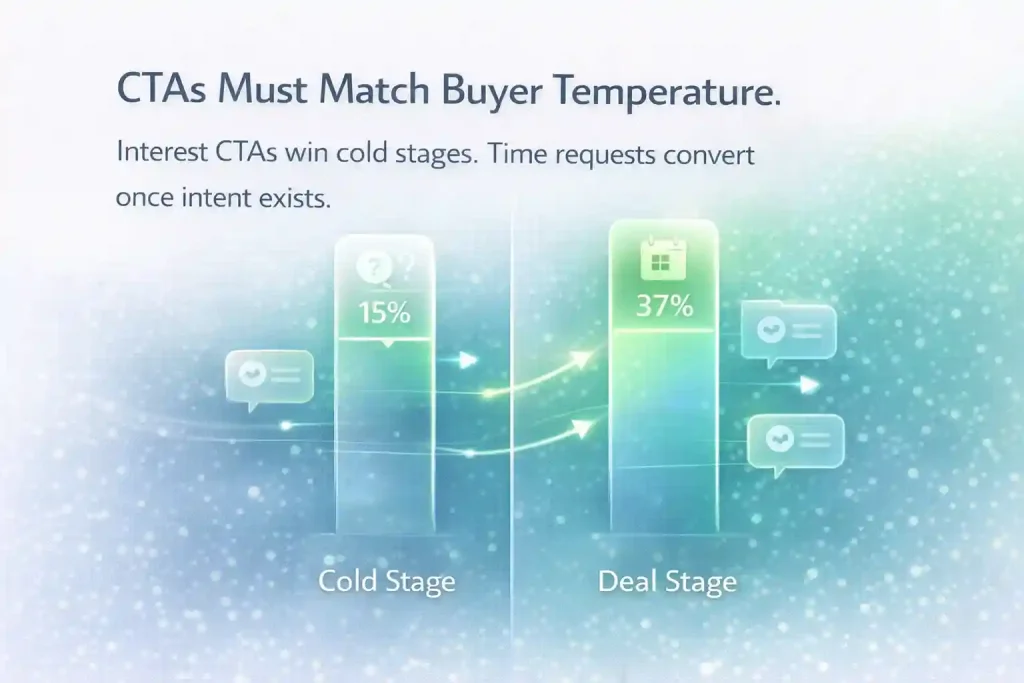 Side-by-side cold stage and deal stage bar chart with 15% vs 37% performance, showing how different CTAs work at different buyer temperatures.
