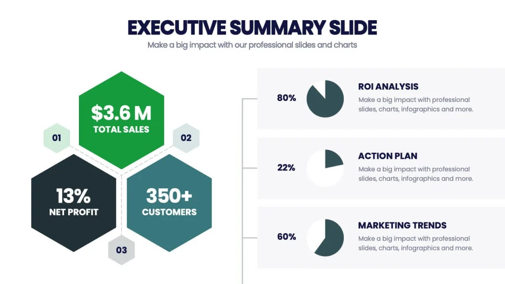 LinkedIn Profile Optimization for Founders & CEOs 2
Executive summary slide showing LinkedIn profile metrics: $3.6M total sales, 13% net profit, 350+ customers with ROI analysis for founder optimization