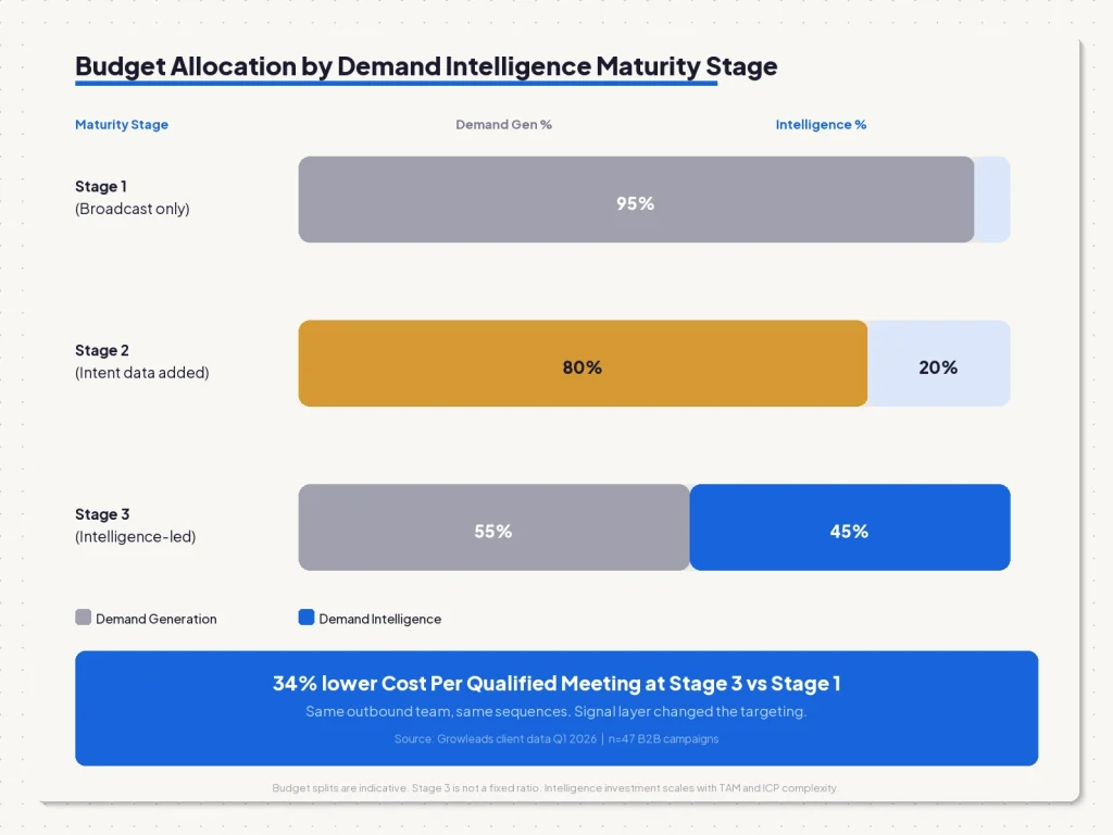 Glassmorphic horizontal bar chart on warm cream showing demand gen vs demand intelligence budget split for Stage 1, Stage 2, and Stage 3