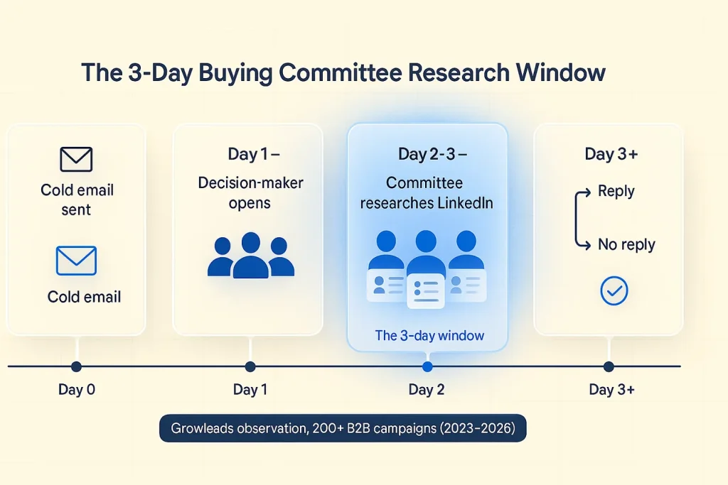 Cream glassmorphic timeline showing Day 0 cold email sent, Day 1-3 buying committee profile research visualized as three member silhouettes viewing a profile, Day 3 reply or no-reply decision, with brand blue pace markers and a window callout