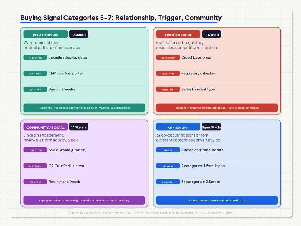 B2B buying signal categories detailed: intent, behavioral, organizational, technographic, relationship, trigger event, community.