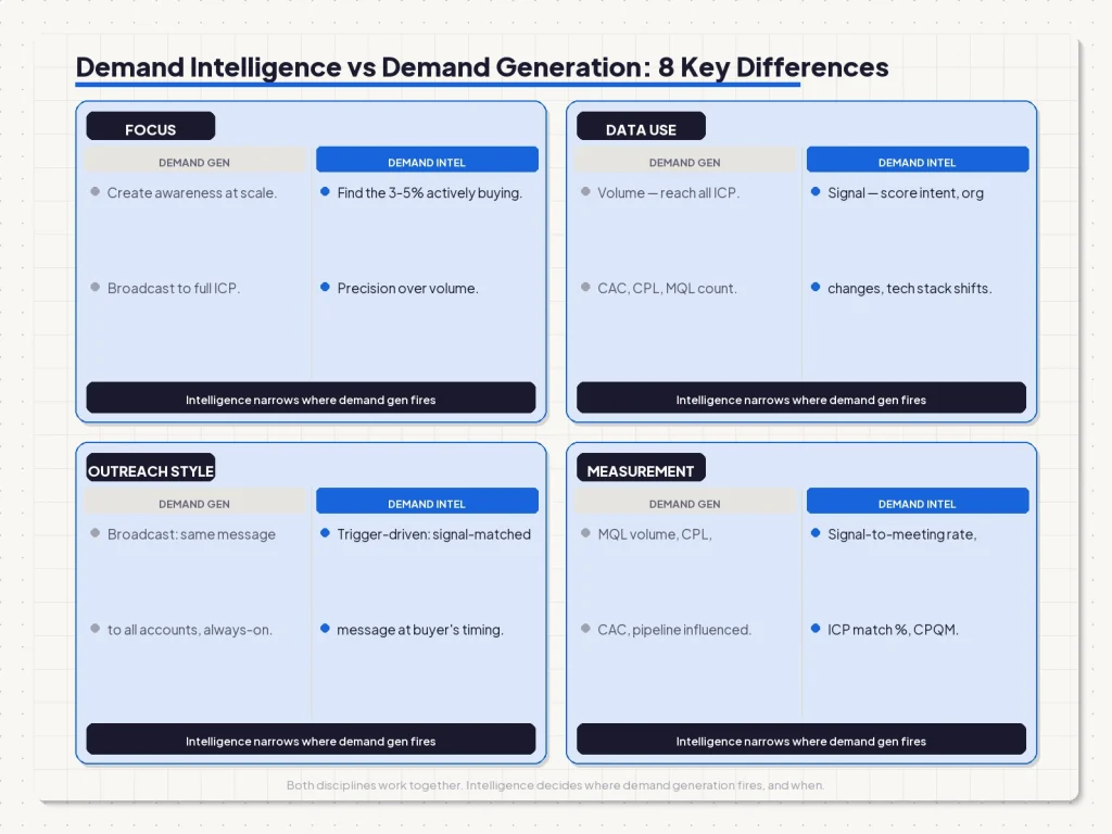 Warm cream glassmorphic split-panel showing Demand Generation left and Demand Intelligence right with 8 dimension labels connecting the two panels