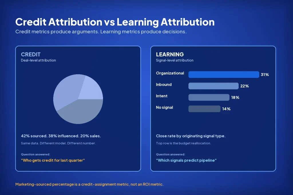 Credit-war attribution argues over deals. Learning attribution argues over signals.