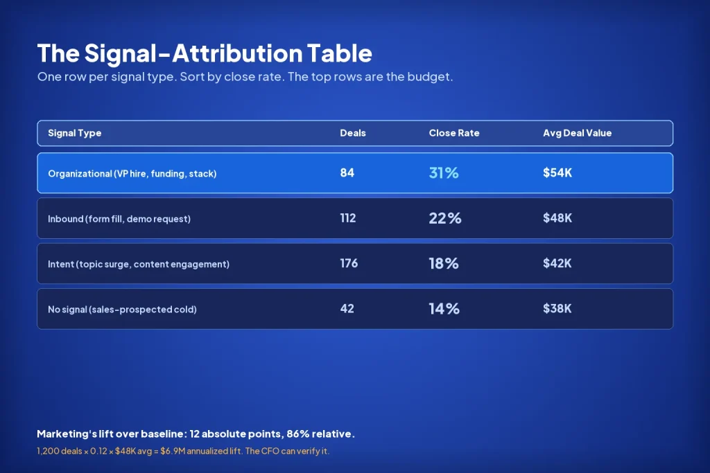 The signal-attribution table. One row per signal type. Sort by close rate. The top rows are the budget.