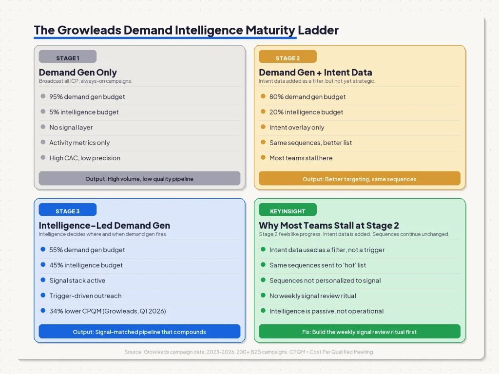 Cream background glassmorphic three-step ascending diagram showing Stage 1 broadcast, Stage 2 demand gen plus intent data, Stage 3 intelligence orchestrating demand gen