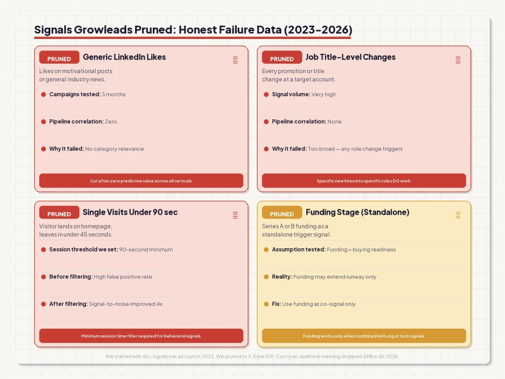 B2B buying signals pruned from Growleads outbound campaigns: honest failure data on signals that underperformed in testing.