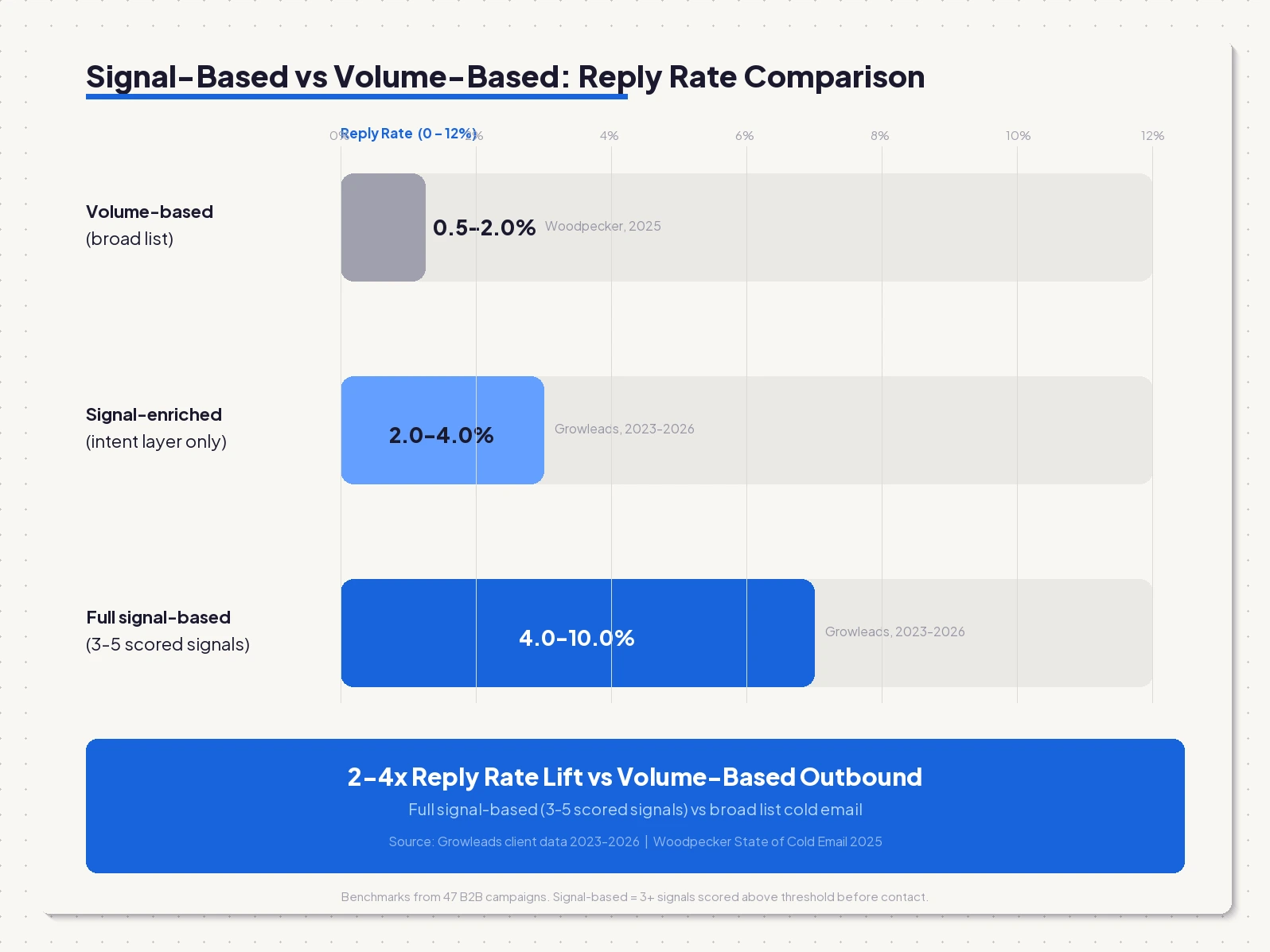 Volume-based vs signal-based outbound reply rates: 0.5-2% vs 4-10% based on 200+ Growleads B2B client campaigns (2023-2026).