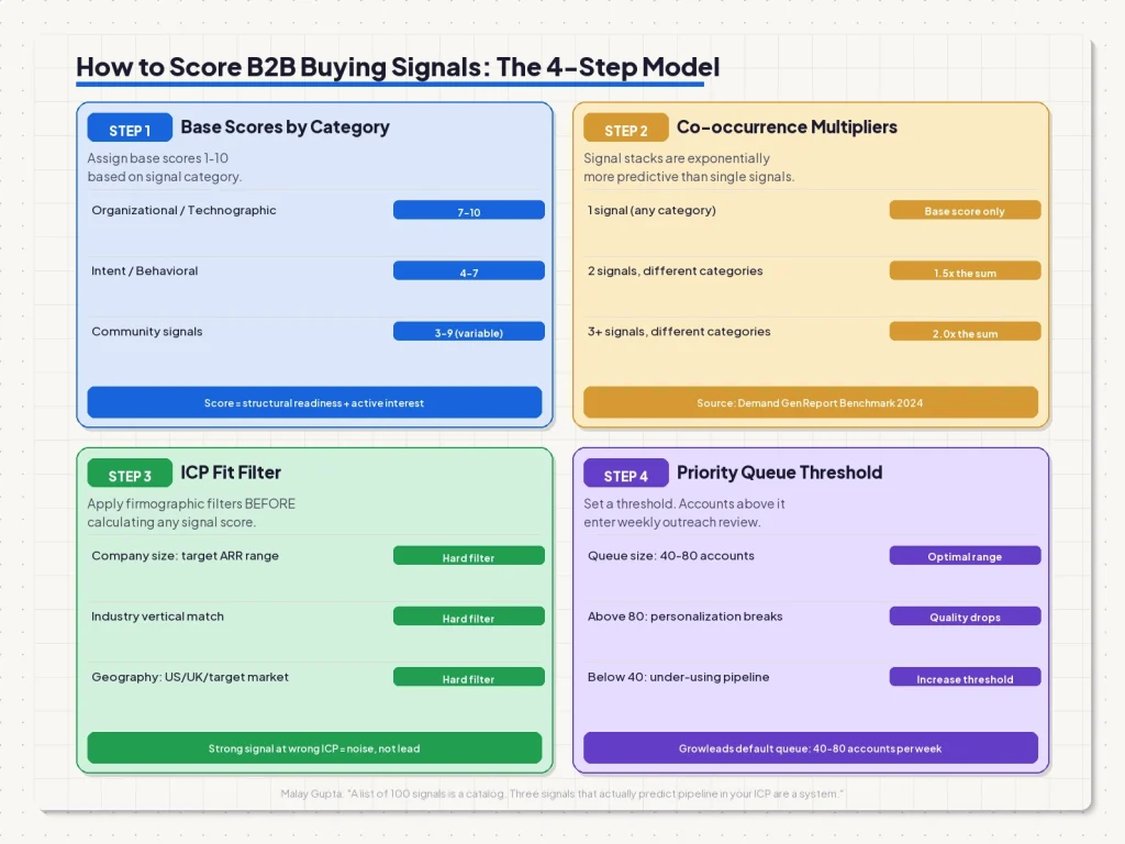 B2B buying signal scoring model: weighted signals, ICP match multiplier, and composite threshold for outreach qualification.