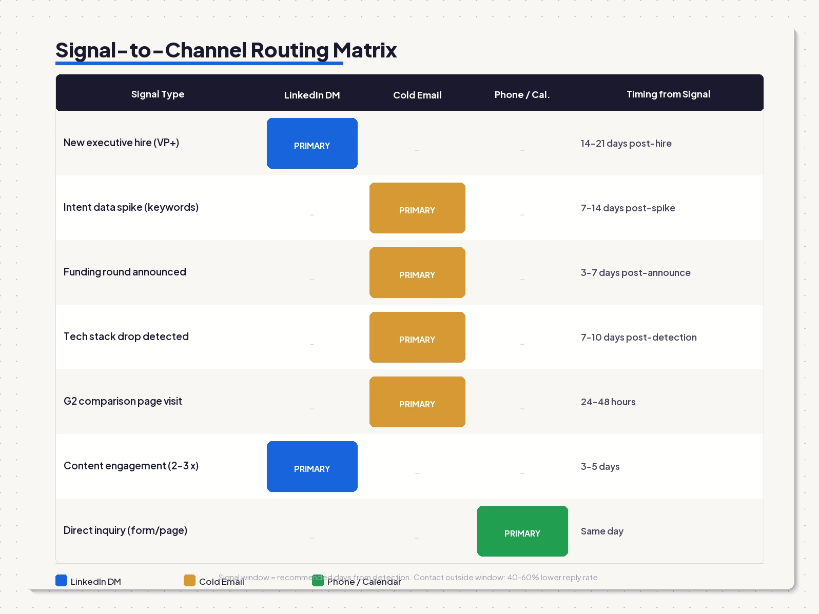 Signal-to-channel routing matrix mapping B2B buying signals to LinkedIn outreach, cold email, and multi-touch sales sequences.